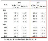 女性心血管疾病死亡率上升