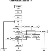 馬鈴薯澱粉加工工藝