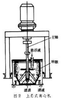 過濾離心機