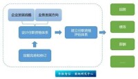 任職資格體系與企業戰略的結合