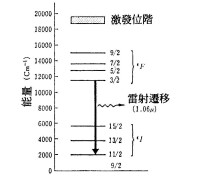 Nd:YAG激光