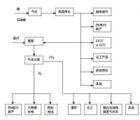 煤基多聯產