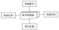 電子檔案袋基本結構圖