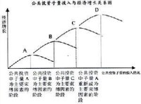 公共投資子量投入與經濟增長關係