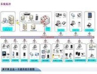 企業一卡通拓撲圖