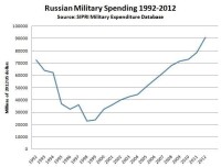 1992-2012俄國軍費