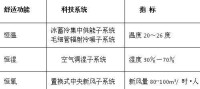 恆溫恆濕恆氧子系統