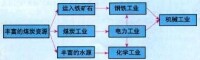 魯爾區五大工業部門的聯繫