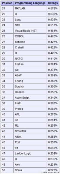 世界編程語言排行榜