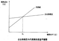 營銷渠道系統