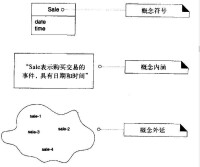 概念類具有符號、內涵和外延