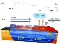 厄爾尼諾分析