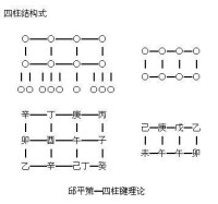 邱平策—四柱鍵理論