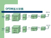 OFDM