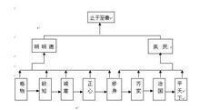 宗子維城的應用