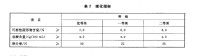 表2 理化指標