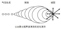 空化泡形成到破裂過程