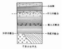 地層的接觸關係類別示意圖