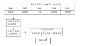 滾動計劃的制定流程