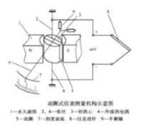 圖2：動圈式儀錶測量機構示意圖