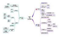 初中物理知識樹的思維導圖