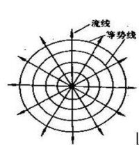 圖2 二維源流的流線和等勢線