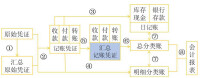 賬務處理程序圖