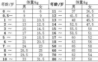 體重代表值
本文來源於中國麵粉信息網 http://www.cnmf.net