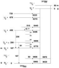 257Rfg,m衰變能級圖