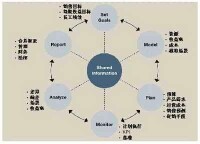 業務建模