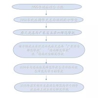 瓊台師範學院歷史沿革