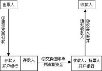 支票流程