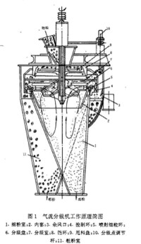 氣流分級機工作原理簡圖