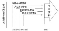 頻繁營銷規劃