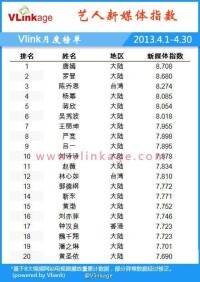 藝人新媒體指數4月榜單