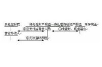 待處理財產損溢