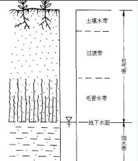 包氣帶的位置