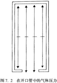 在開口管中的氣體壓力