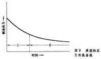 蠕變試驗