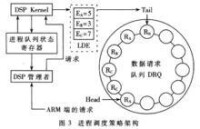 進程調度