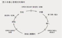 圖2改善心智模式