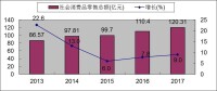 2013-2017年社會消費品零售總額及增長速度