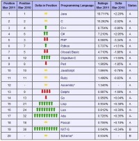 世界編程語言排行榜