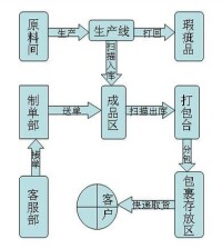 電子商務業務流程圖