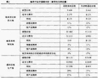 行業價值鏈分析