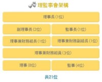 金銀業貿易場理事會架構