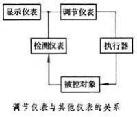 調節儀錶