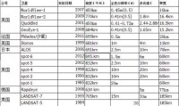 目前國內遙感衛星數據解析度數據信息匯總