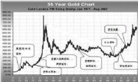 70年代后國際政治大事件影響黃金價格走勢圖