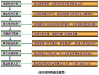 組織結構再造流程圖